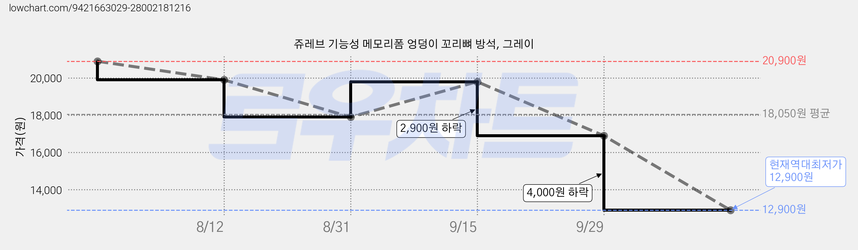 쥬레브 기능성 메모리폼 엉덩이 꼬리뼈 방석, 그레이 가격 변동 차트, 현재가 12,900원, 역대최저가