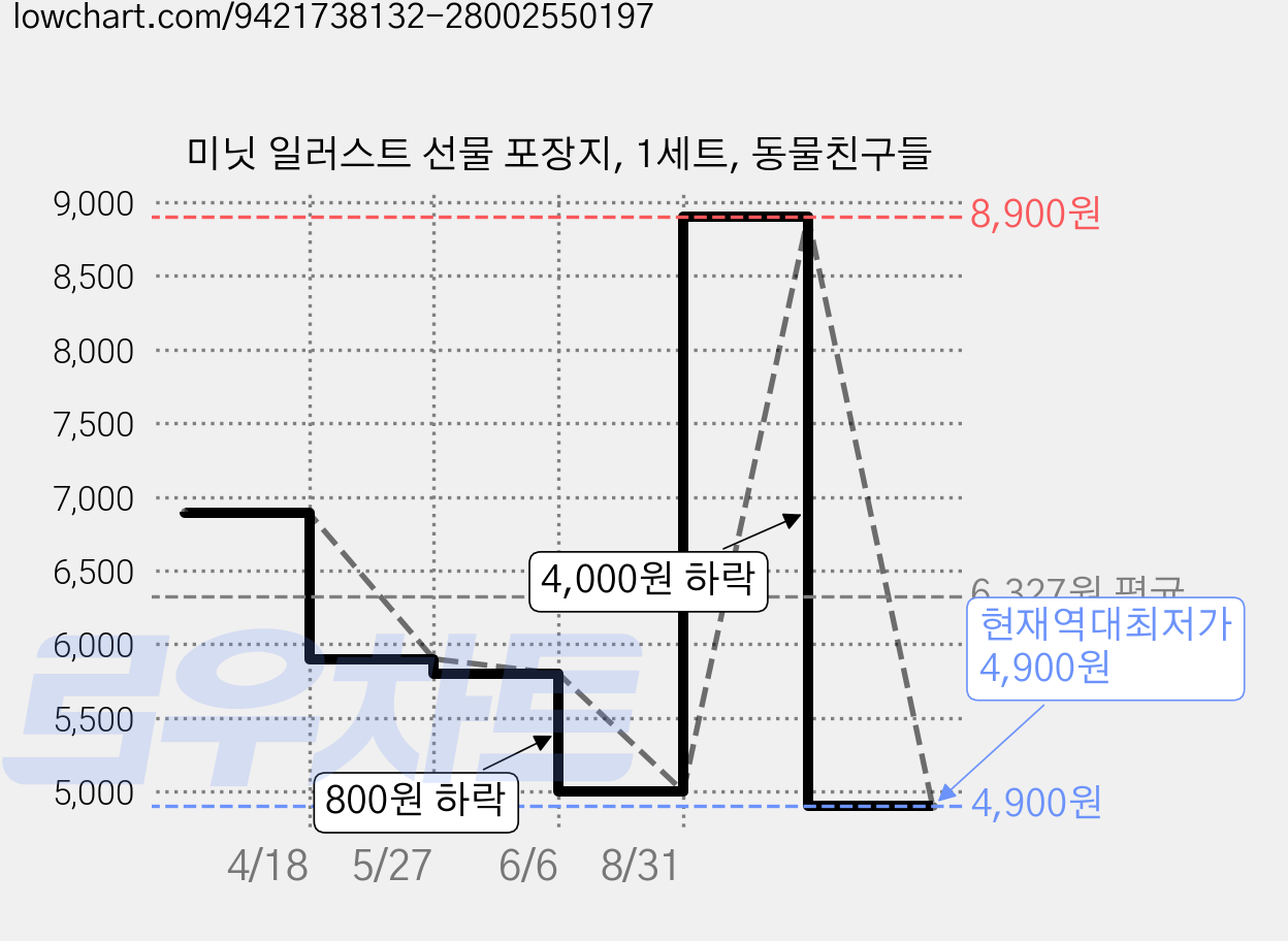 미닛 일러스트 선물 포장지, 1세트, 동물친구들 가격 변동 차트, 현재가 4,900원, 역대최저가