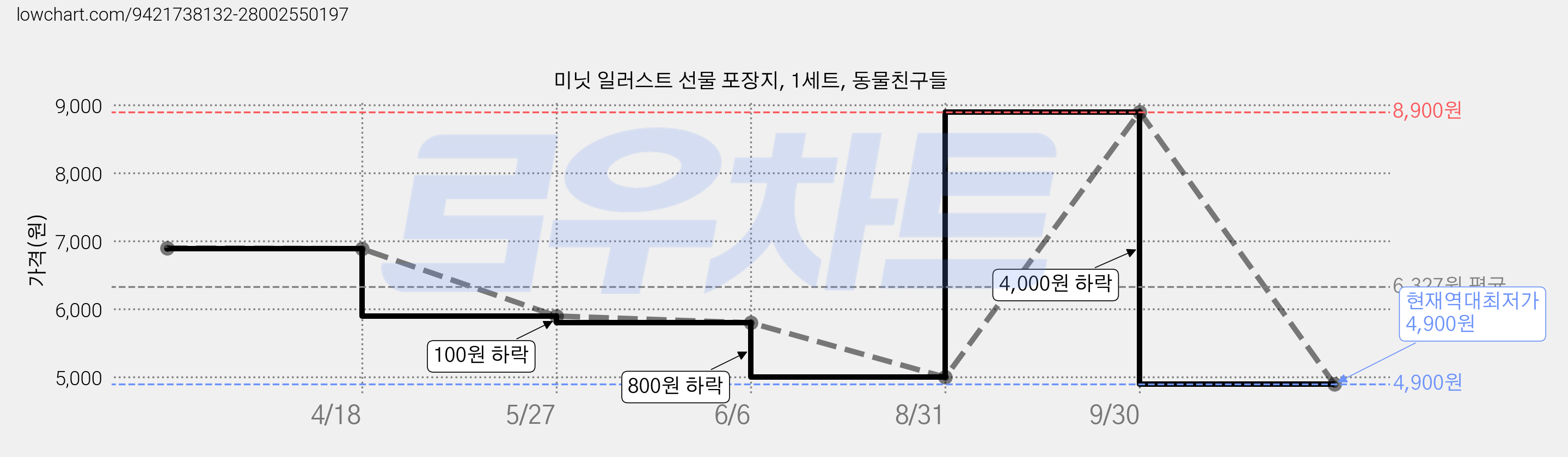 미닛 일러스트 선물 포장지, 1세트, 동물친구들 가격 변동 차트, 현재가 4,900원, 역대최저가