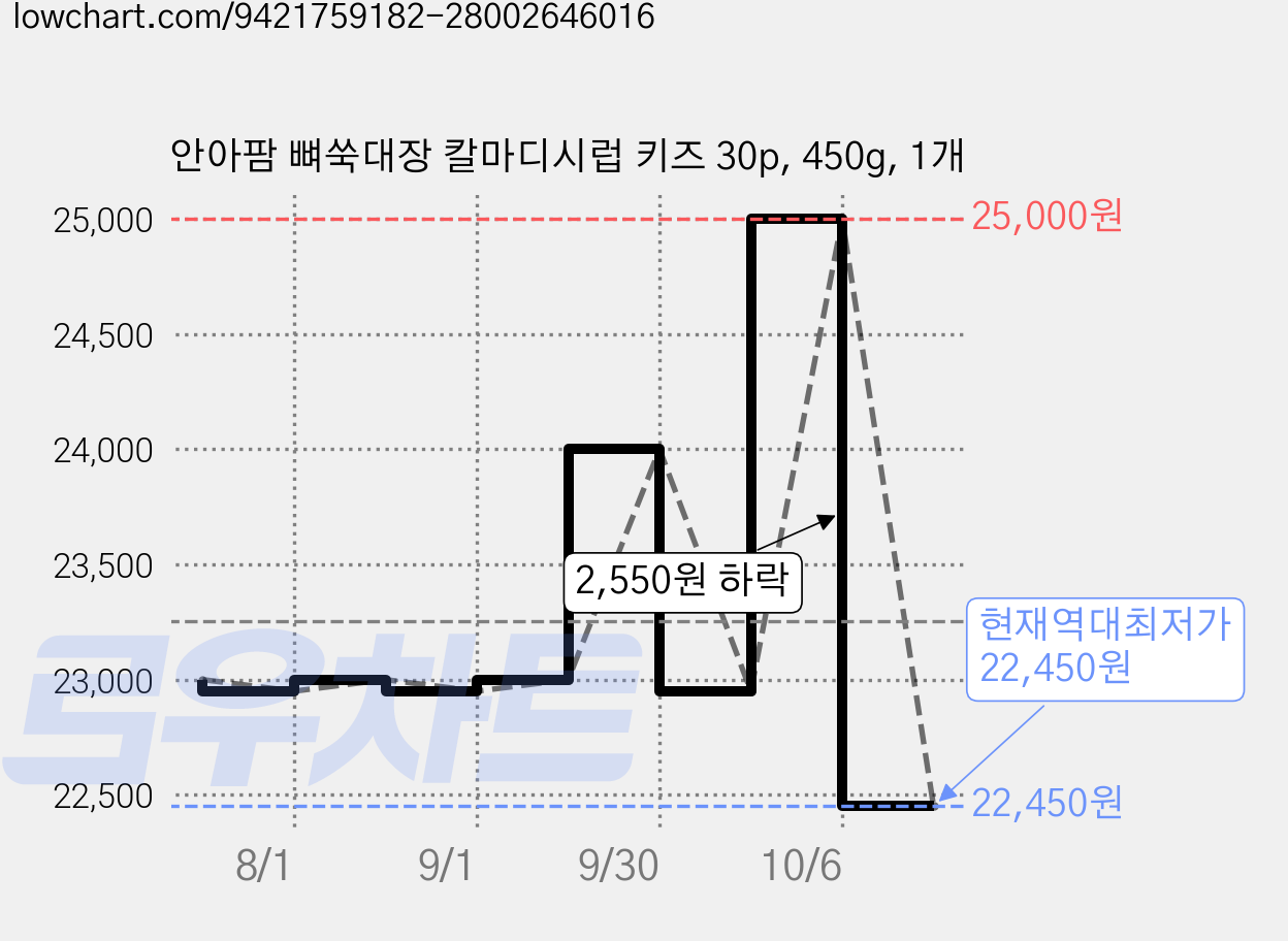 안아팜 뼈쑥대장 칼마디시럽 키즈 30p, 450g, 1개 가격 변동 차트, 현재가 22,450원, 역대최저가