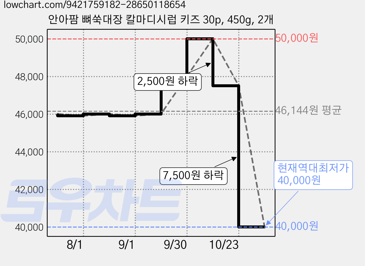 안아팜 뼈쑥대장 칼마디시럽 키즈 30p, 450g, 2개 가격 변동 차트, 현재가 40,000원, 역대최저가
