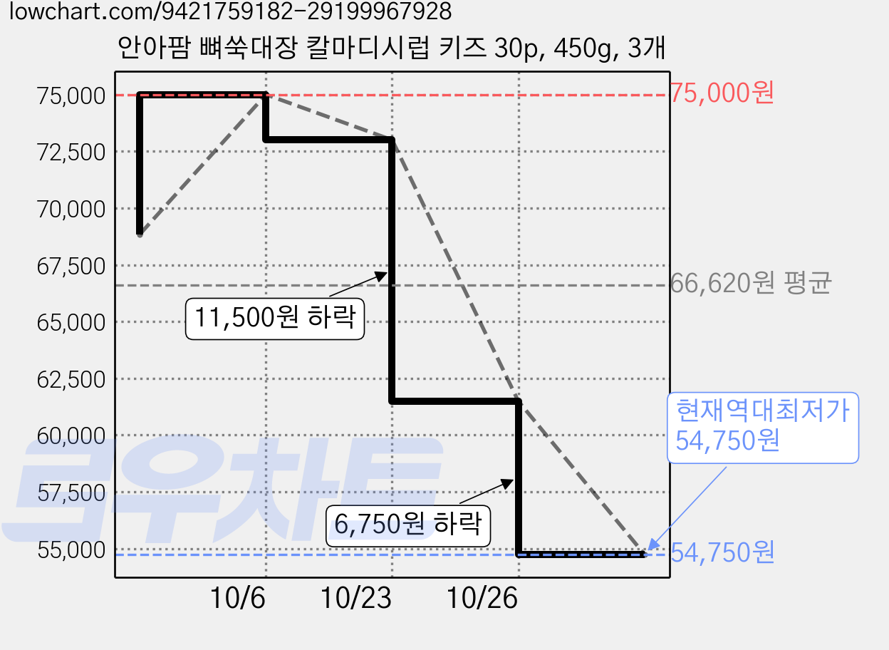 안아팜 뼈쑥대장 칼마디시럽 키즈 30p, 450g, 3개 가격 변동 차트, 현재가 54,750원, 역대최저가