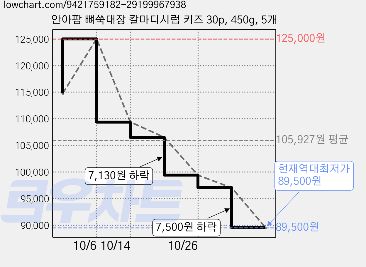 안아팜 뼈쑥대장 칼마디시럽 키즈 30p, 450g, 5개 가격 변동 차트, 현재가 89,500원, 역대최저가