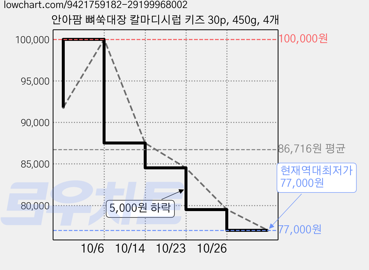 안아팜 뼈쑥대장 칼마디시럽 키즈 30p, 450g, 4개 가격 변동 차트, 현재가 77,000원, 역대최저가