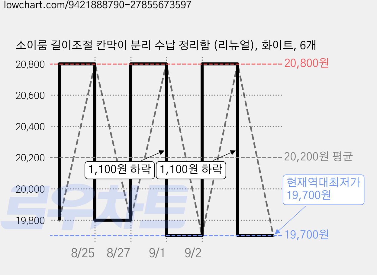 소이룸 길이조절 칸막이 분리 수납 정리함 (리뉴얼), 화이트, 6개 가격 변동 차트, 현재가 19,700원, 역대최저가