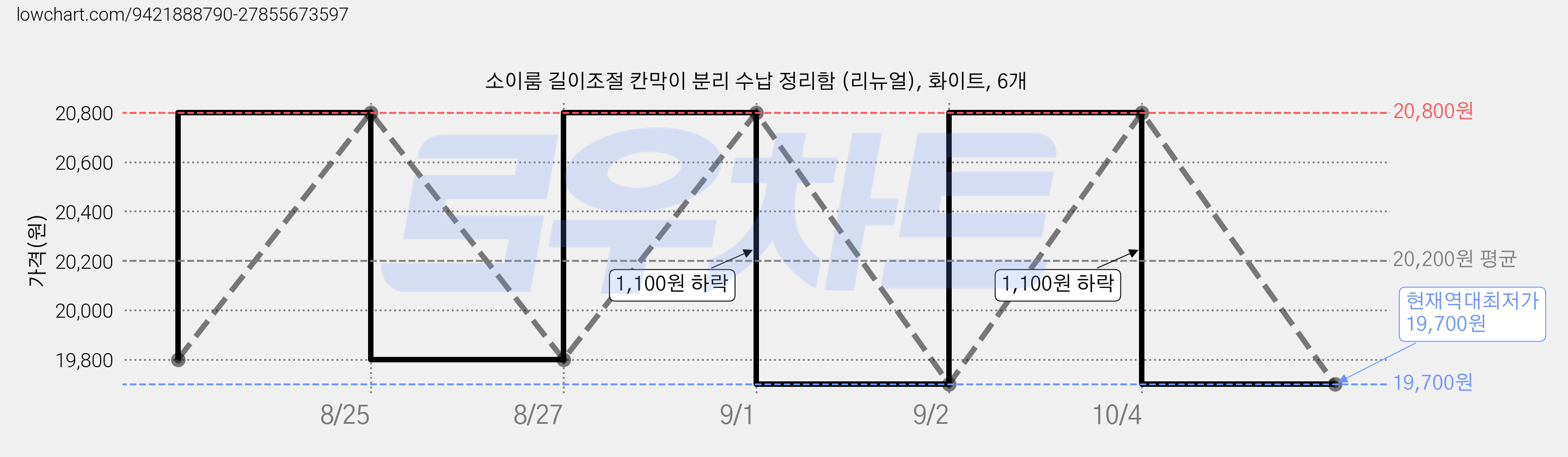 소이룸 길이조절 칸막이 분리 수납 정리함 (리뉴얼), 화이트, 6개 가격 변동 차트, 현재가 19,700원, 역대최저가