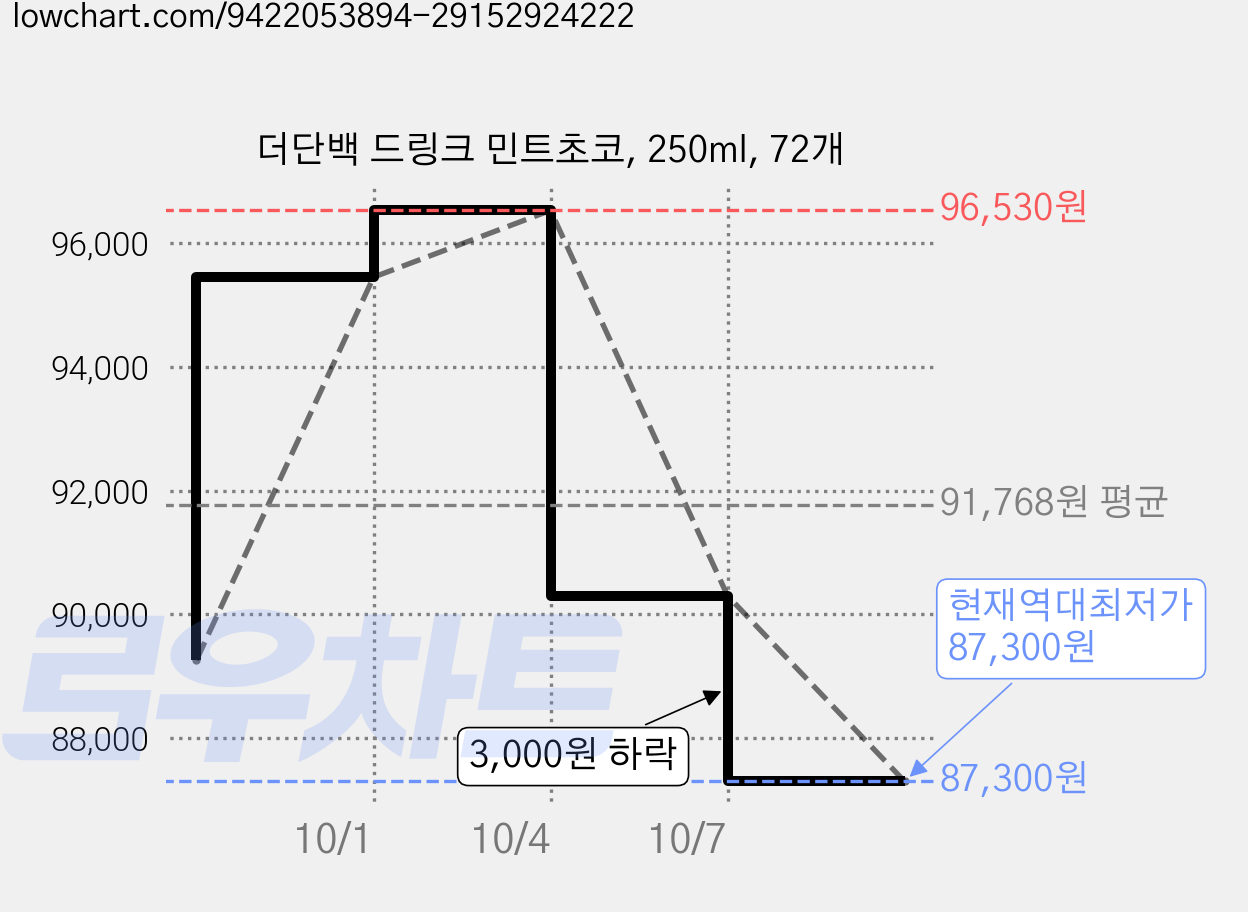 더단백 드링크 민트초코, 250ml, 72개 가격 변동 차트, 현재가 87,300원, 역대최저가