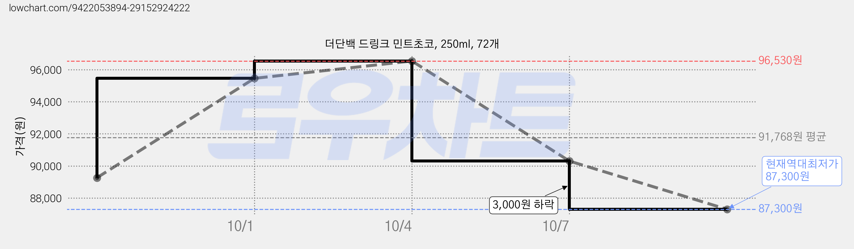 더단백 드링크 민트초코, 250ml, 72개 가격 변동 차트, 현재가 87,300원, 역대최저가