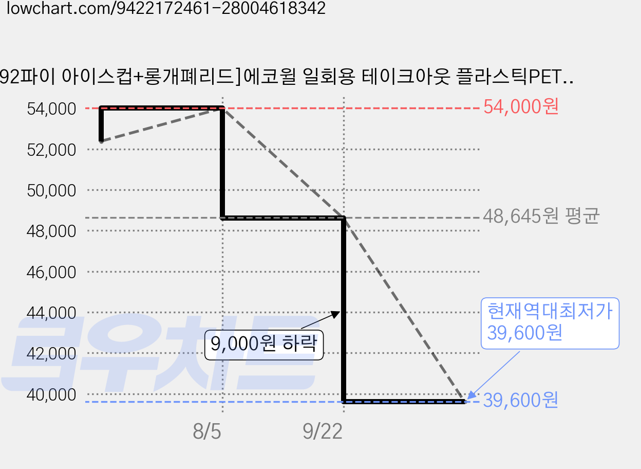 [92파이 아이스컵+롱개폐리드]에코윌 일회용 테이크아웃 플라스틱PET컵 뚜껑포함, 3세트, 100개입, 420ml 가격 변동 차트, 현재가 39,600원, 역대최저가