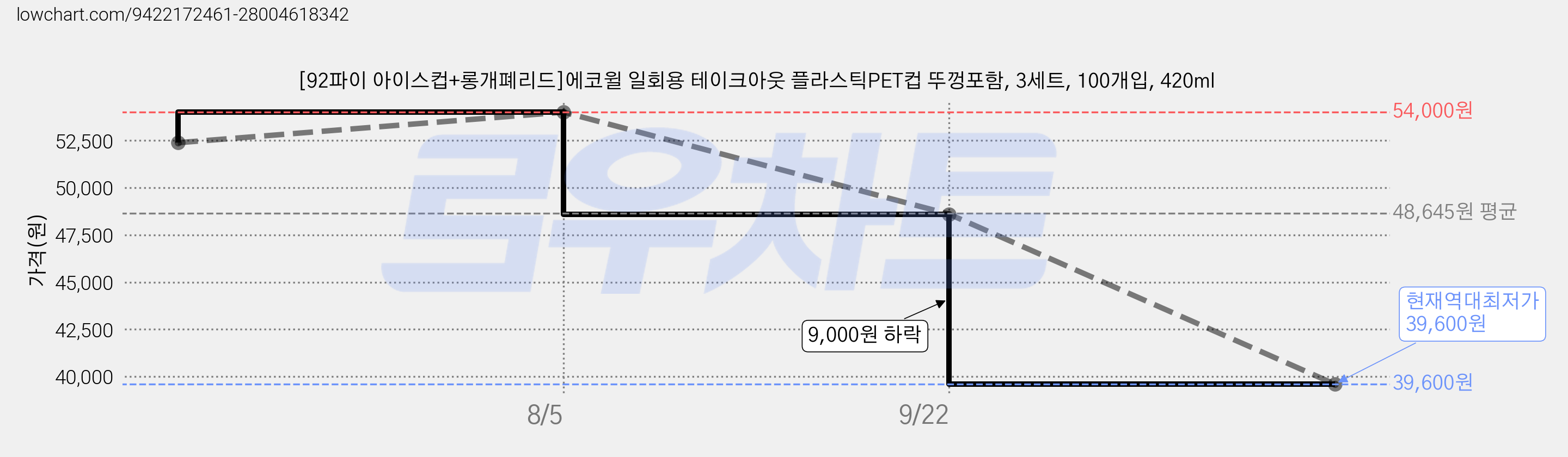 [92파이 아이스컵+롱개폐리드]에코윌 일회용 테이크아웃 플라스틱PET컵 뚜껑포함, 3세트, 100개입, 420ml 가격 변동 차트, 현재가 39,600원, 역대최저가