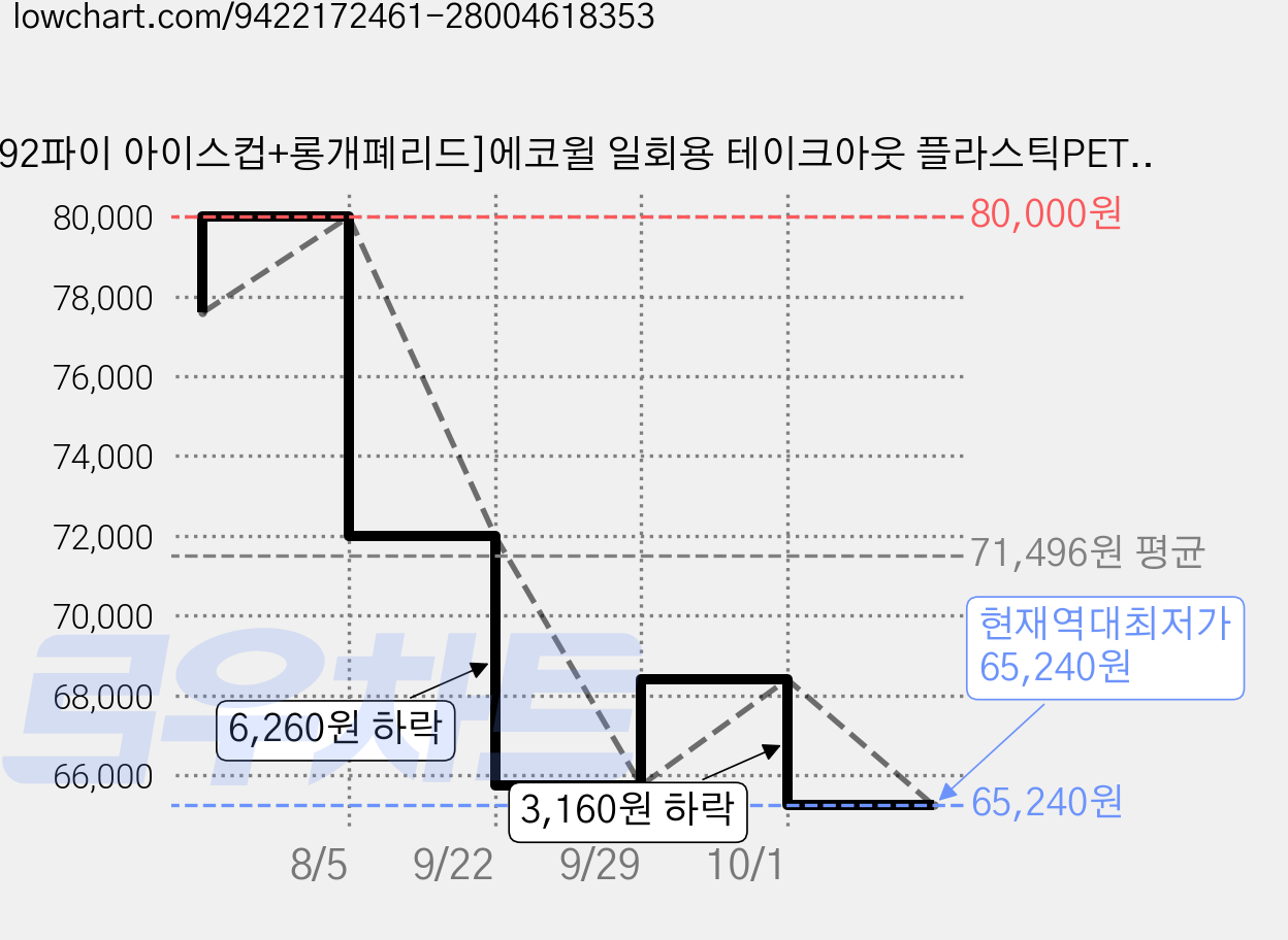 [92파이 아이스컵+롱개폐리드]에코윌 일회용 테이크아웃 플라스틱PET컵 뚜껑포함, 5세트, 100개입, 420ml 가격 변동 차트, 현재가 65,240원, 역대최저가