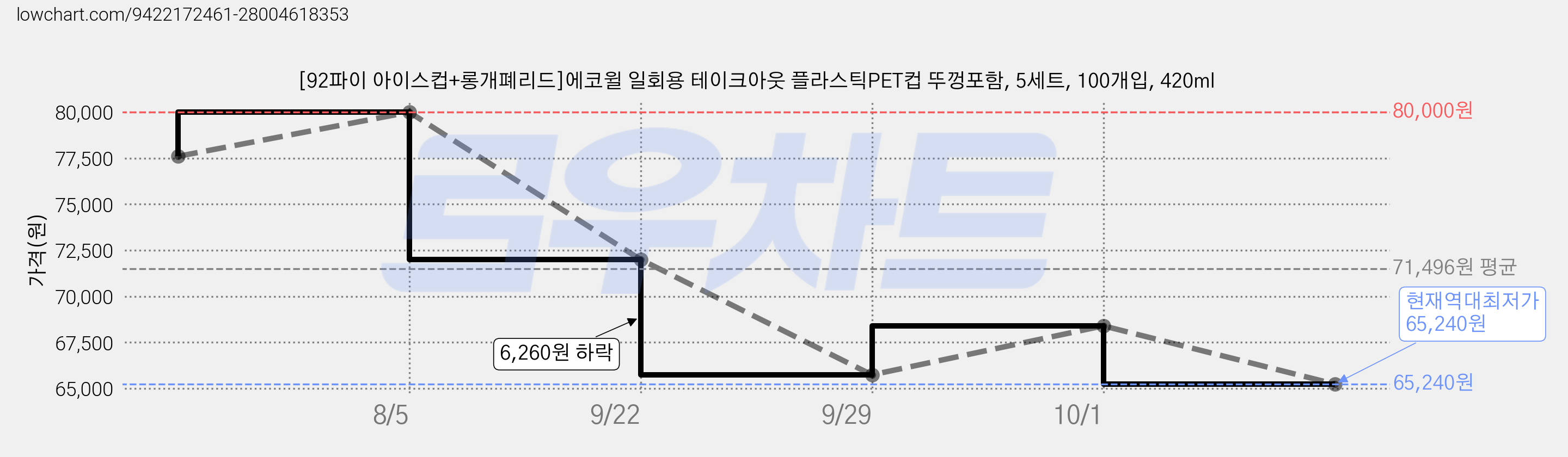 [92파이 아이스컵+롱개폐리드]에코윌 일회용 테이크아웃 플라스틱PET컵 뚜껑포함, 5세트, 100개입, 420ml 가격 변동 차트, 현재가 65,240원, 역대최저가