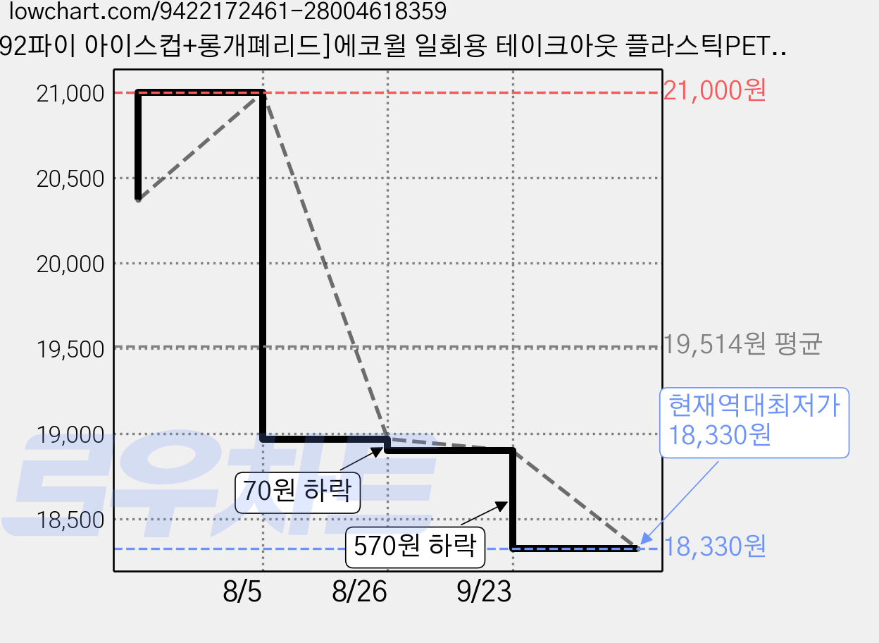 [92파이 아이스컵+롱개폐리드]에코윌 일회용 테이크아웃 플라스틱PET컵 뚜껑포함, 1세트, 100개입, 600ml 가격 변동 차트, 현재가 18,330원, 역대최저가