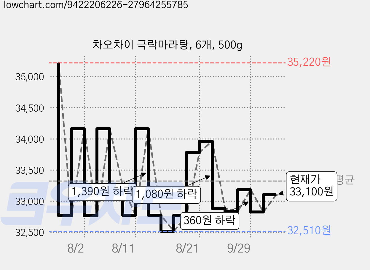 차오차이 극락마라탕, 6개, 500g 가격 변동 차트, 현재가 33,100원, 관측 최저가 32,510원