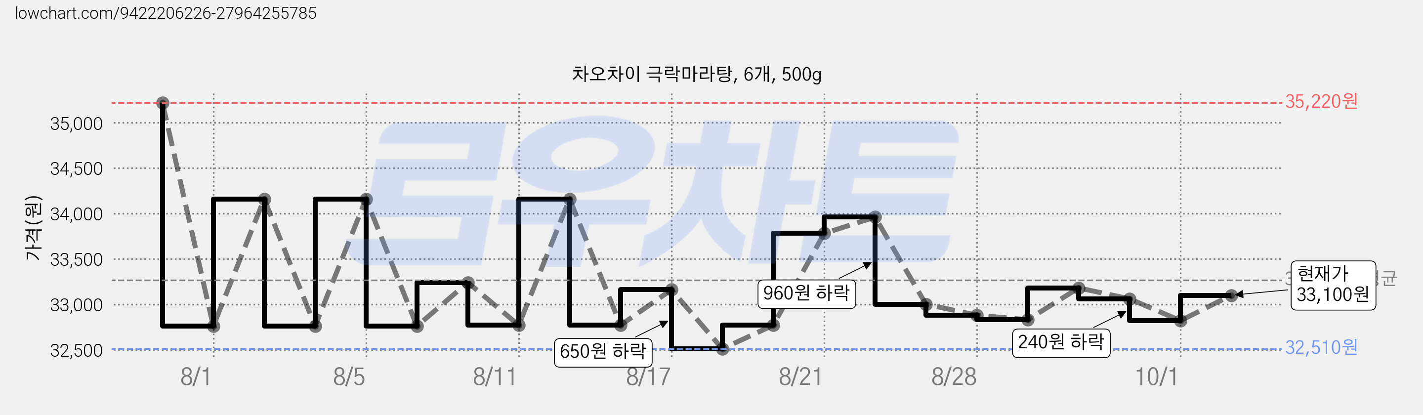 차오차이 극락마라탕, 6개, 500g 가격 변동 차트, 현재가 33,100원, 관측 최저가 32,510원