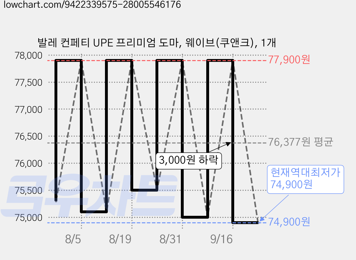 발레 컨페티 UPE 프리미엄 도마, 웨이브(쿠앤크), 1개 가격 변동 차트, 현재가 74,900원, 역대최저가