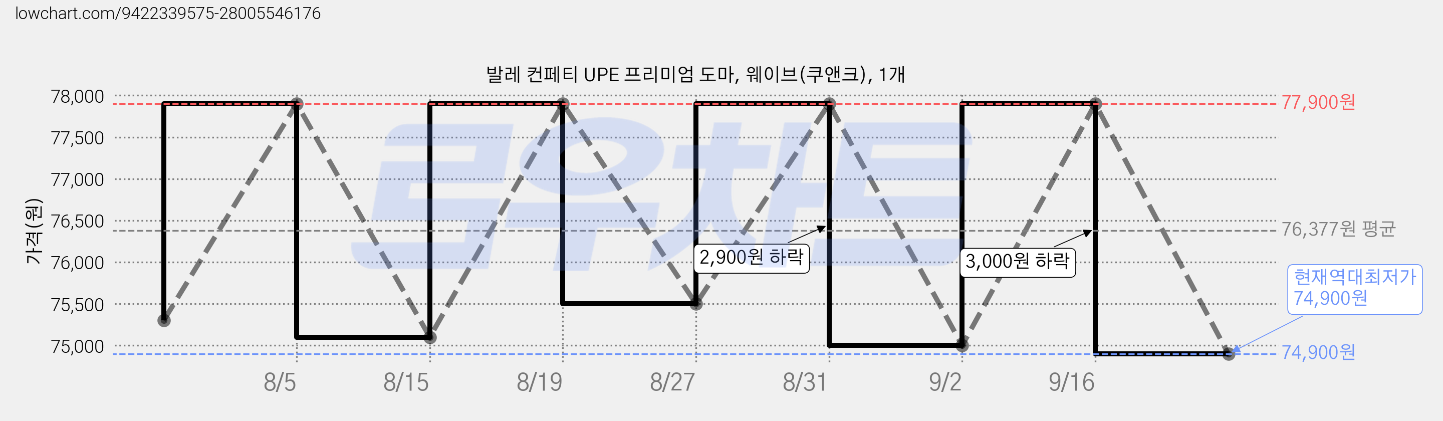 발레 컨페티 UPE 프리미엄 도마, 웨이브(쿠앤크), 1개 가격 변동 차트, 현재가 74,900원, 역대최저가
