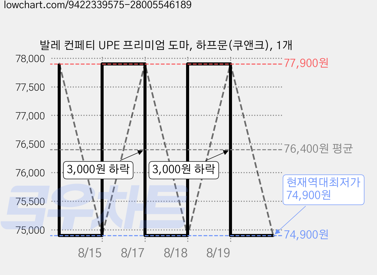 발레 컨페티 UPE 프리미엄 도마, 하프문(쿠앤크), 1개 가격 변동 차트, 현재가 74,900원, 역대최저가