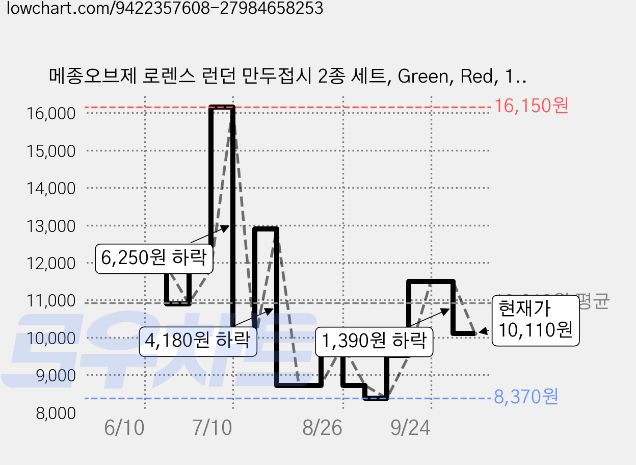 메종오브제 로렌스 런던 만두접시 2종 세트, Green, Red, 1세트 가격 변동 차트, 현재가 10,110원, 관측 최저가 8,370원