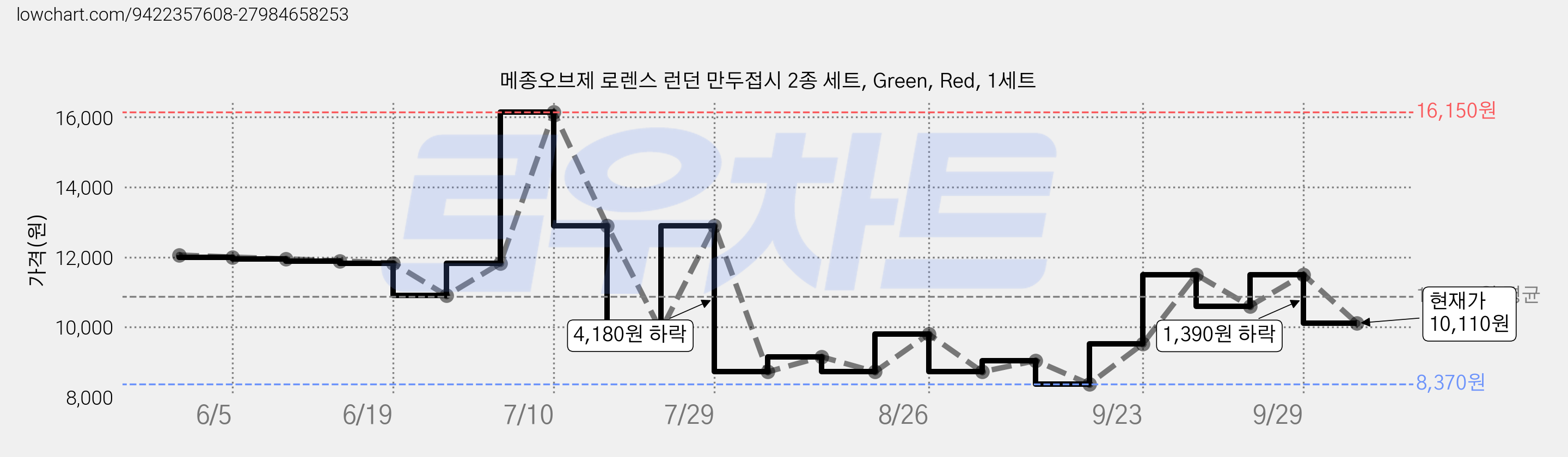 메종오브제 로렌스 런던 만두접시 2종 세트, Green, Red, 1세트 가격 변동 차트, 현재가 10,110원, 관측 최저가 8,370원