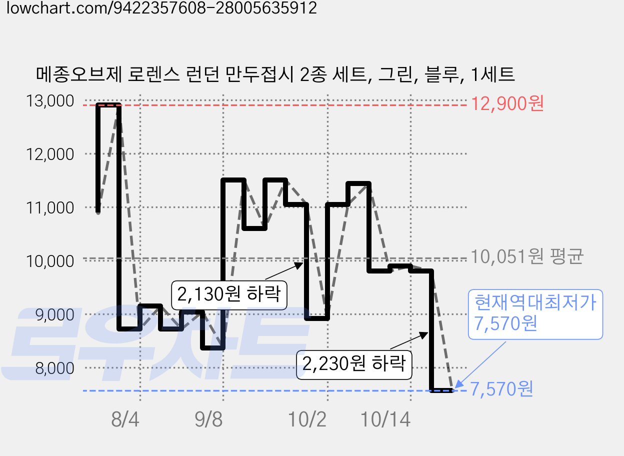 메종오브제 로렌스 런던 만두접시 2종 세트, 그린, 블루, 1세트 가격 변동 차트, 현재가 7,570원, 역대최저가