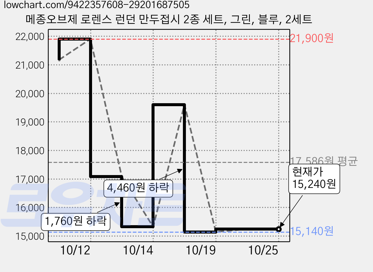 메종오브제 로렌스 런던 만두접시 2종 세트, 그린, 블루, 2세트 가격 변동 차트, 현재가 15,240원, 관측 최저가 14,220원