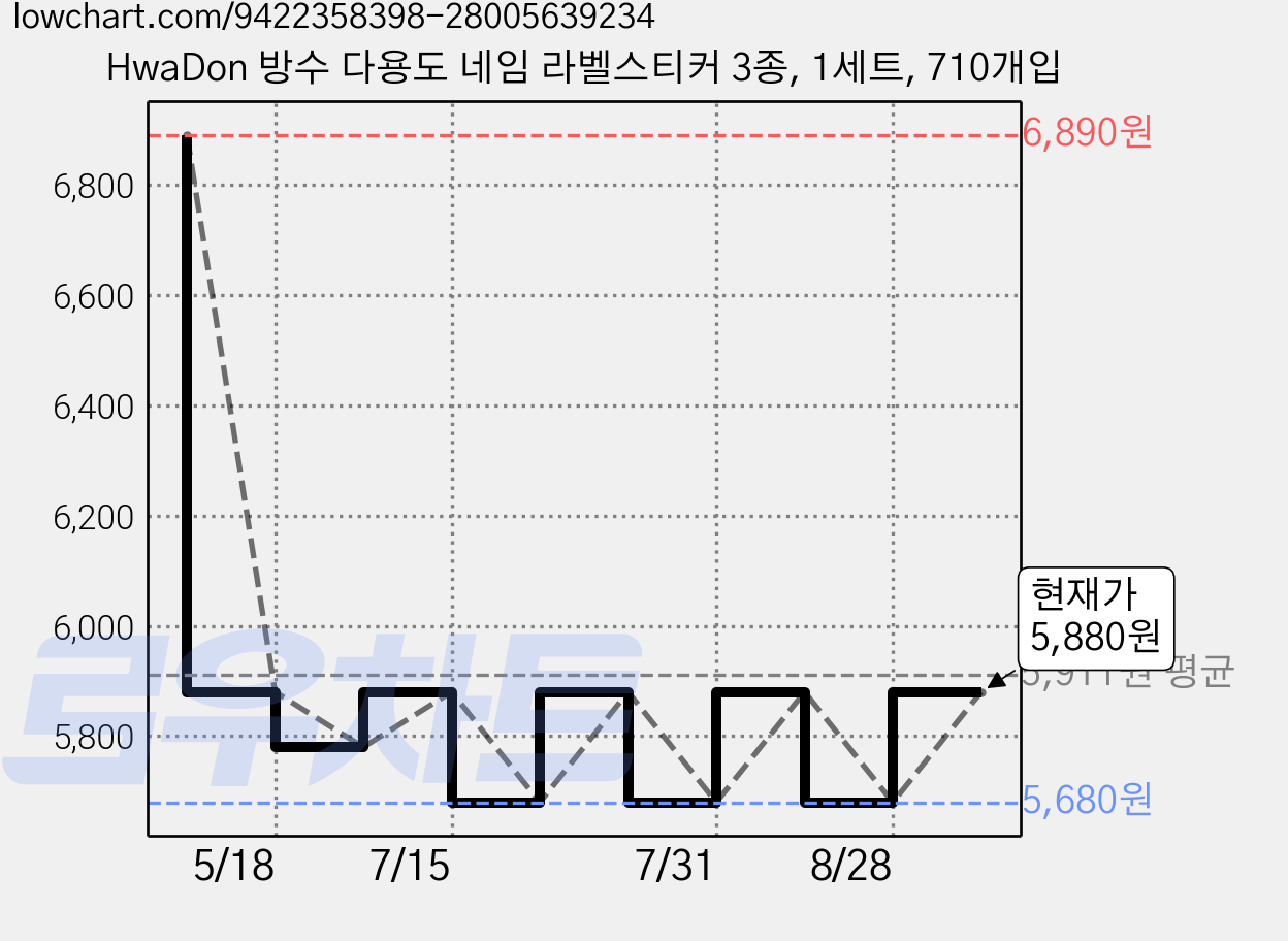 HwaDon 방수 다용도 네임 라벨스티커 3종, 1세트, 710개입 가격 변동 차트, 현재가 5,880원, 관측 최저가 5,680원