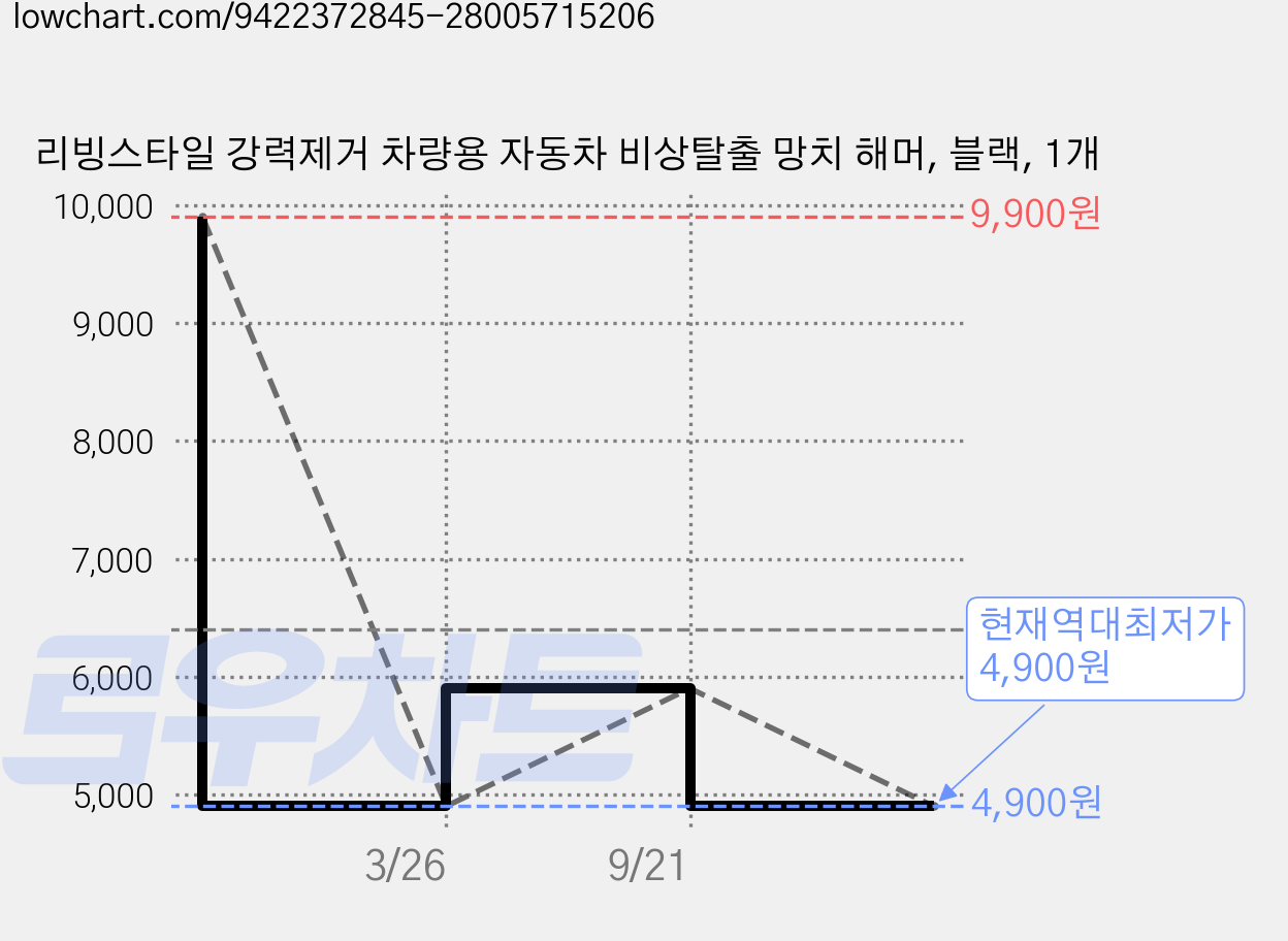 리빙스타일 강력제거 차량용 자동차 비상탈출 망치 해머, 블랙, 1개 가격 변동 차트, 현재가 4,900원, 역대최저가