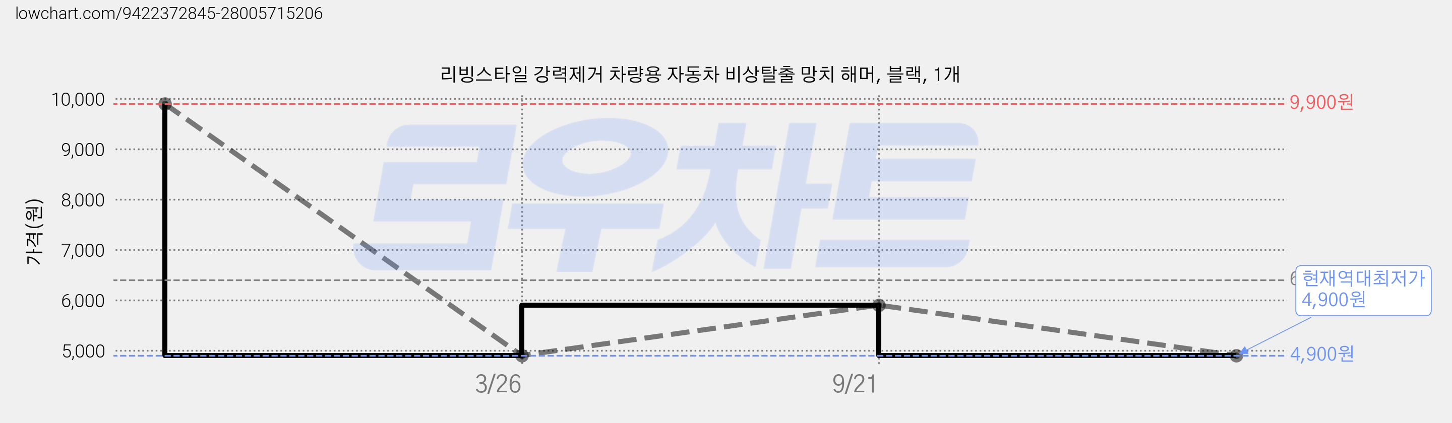 리빙스타일 강력제거 차량용 자동차 비상탈출 망치 해머, 블랙, 1개 가격 변동 차트, 현재가 4,900원, 역대최저가