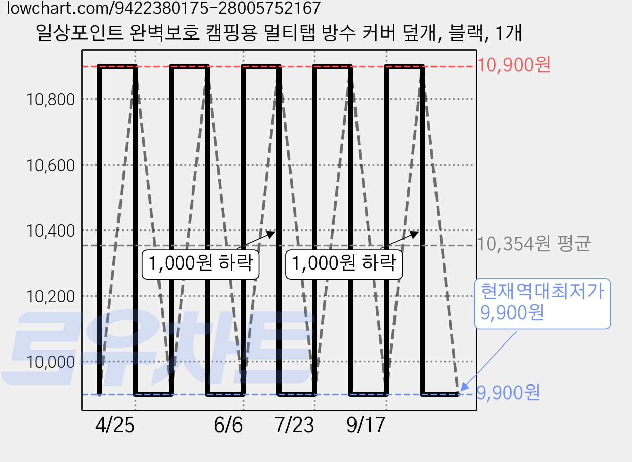 일상포인트 완벽보호 캠핑용 멀티탭 방수 커버 덮개, 블랙, 1개 가격 변동 차트, 현재가 9,900원, 역대최저가