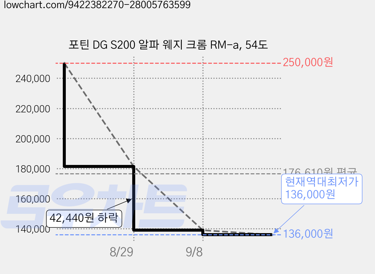 포틴 DG S200 알파 웨지 크롬 RM-a, 54도 가격 변동 차트, 현재가 136,000원, 역대최저가