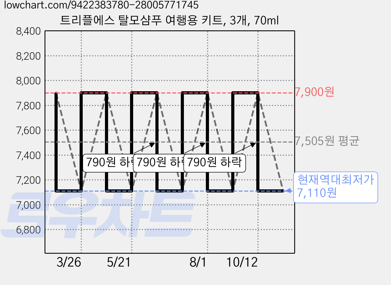 트리플에스 탈모샴푸 여행용 키트, 3개, 70ml 가격 변동 차트, 현재가 7,110원, 역대최저가