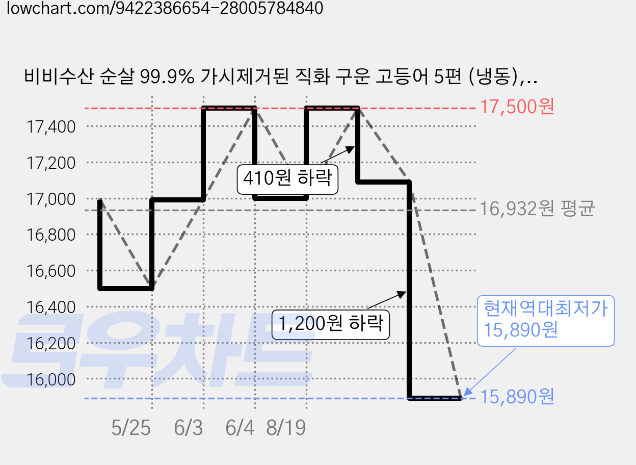 비비수산 순살 99.9% 가시제거된 직화 구운 고등어 5편 (냉동), 1세트, 400g(중) 가격 변동 차트, 현재가 15,890원, 역대최저가
