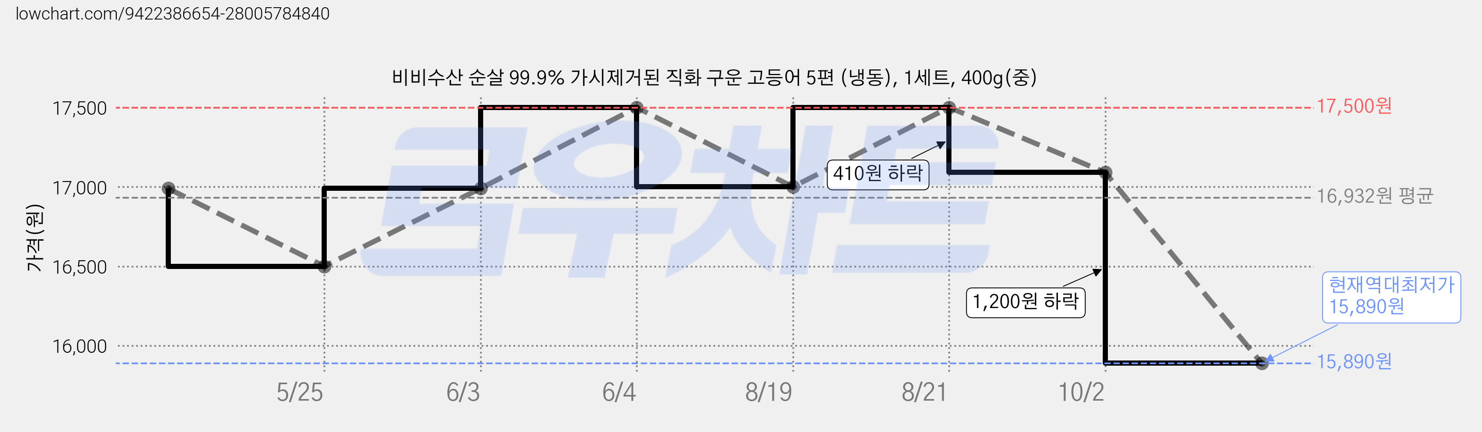 비비수산 순살 99.9% 가시제거된 직화 구운 고등어 5편 (냉동), 1세트, 400g(중) 가격 변동 차트, 현재가 15,890원, 역대최저가