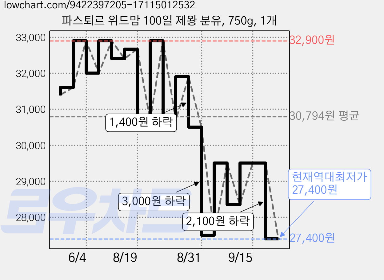 파스퇴르 위드맘 100일 제왕 분유, 750g, 1개 가격 변동 차트, 현재가 27,400원, 역대최저가
