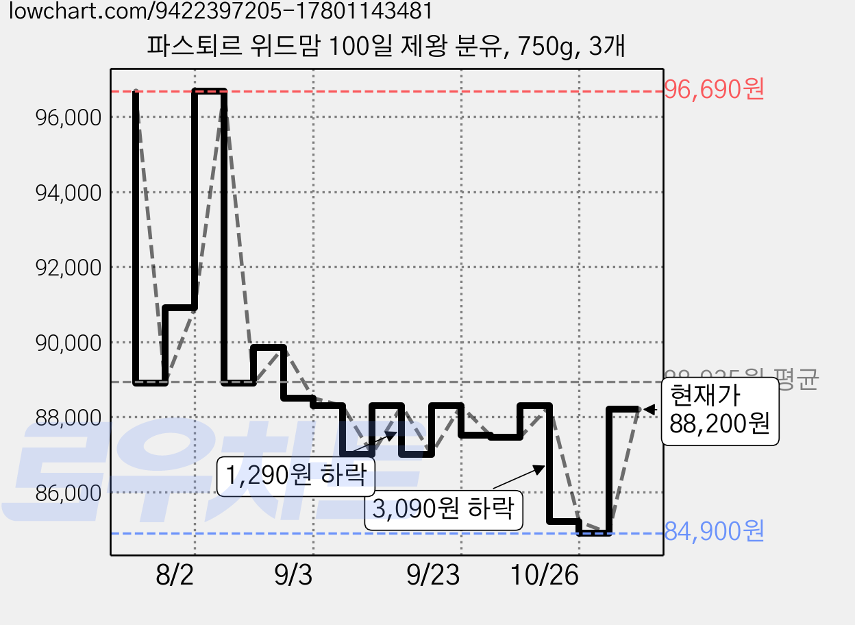 파스퇴르 위드맘 100일 제왕 분유, 750g, 3개 가격 변동 차트, 현재가 81,310원, 역대최저가