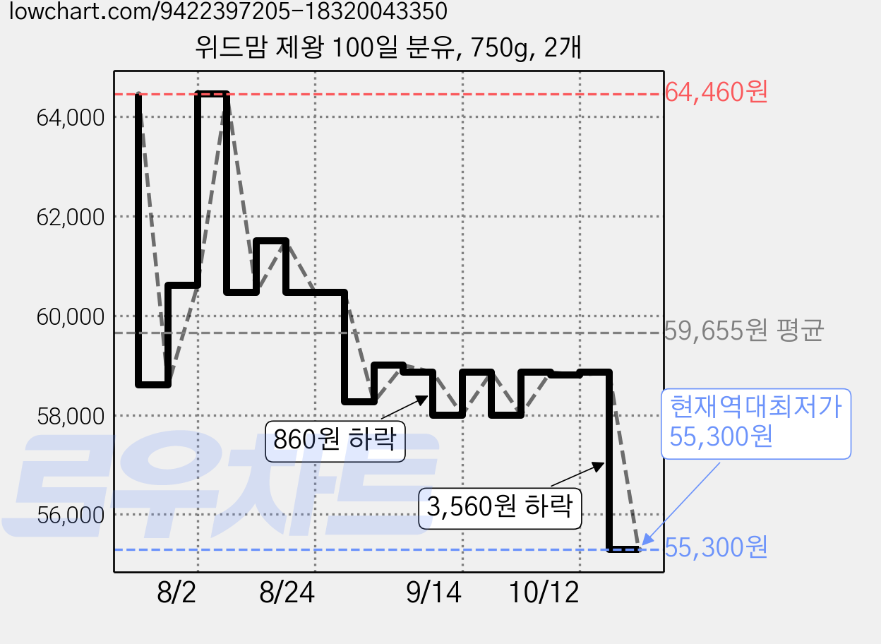 위드맘 제왕 100일 분유, 750g, 2개 가격 변동 차트, 현재가 55,300원, 역대최저가