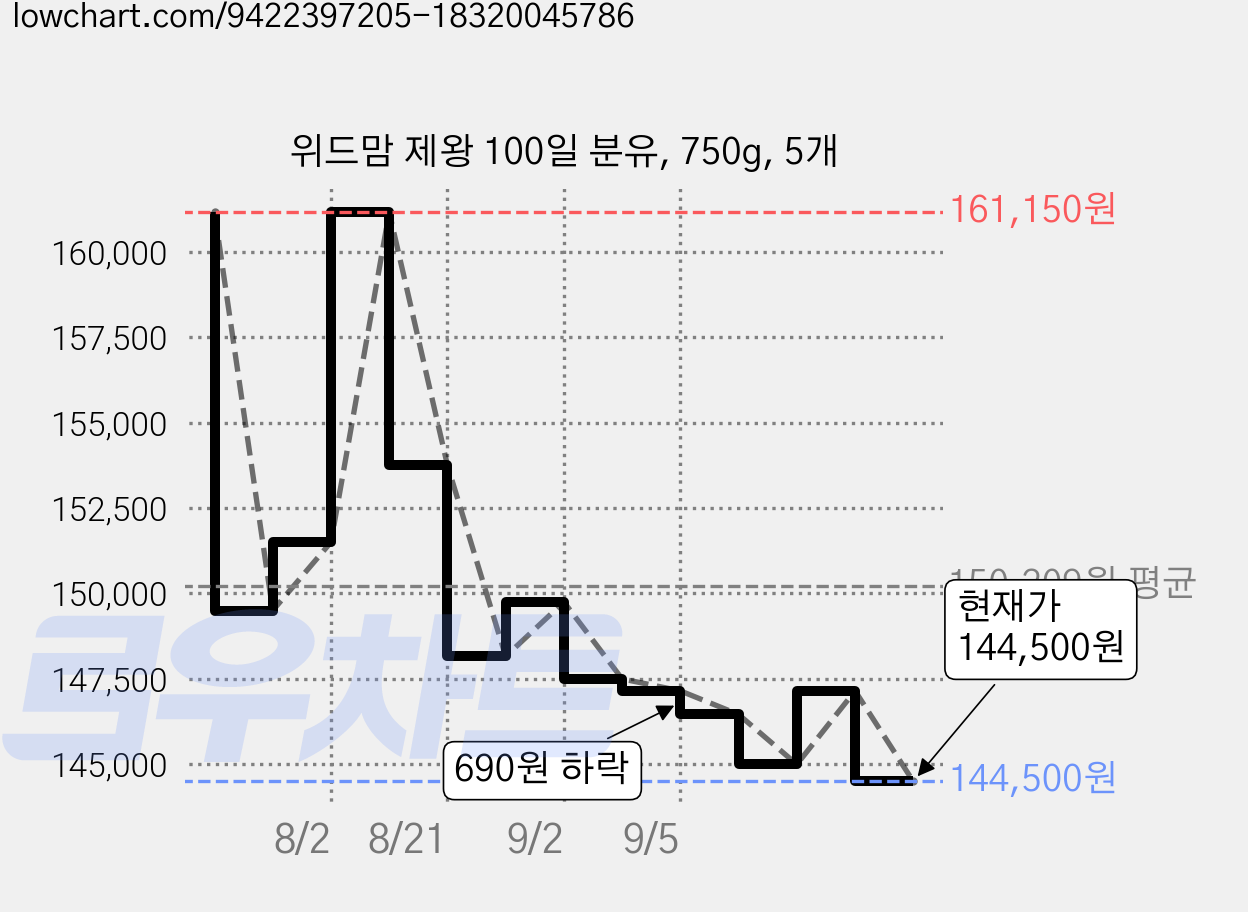 위드맘 제왕 100일 분유, 750g, 5개 가격 변동 차트, 현재가 144,500원, 관측 최저가 142,430원