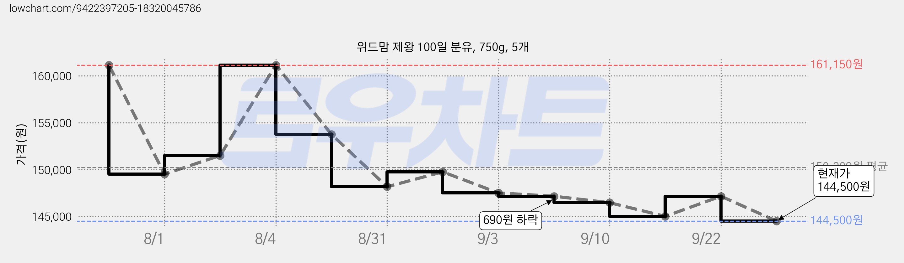 위드맘 제왕 100일 분유, 750g, 5개 가격 변동 차트, 현재가 144,500원, 관측 최저가 142,430원