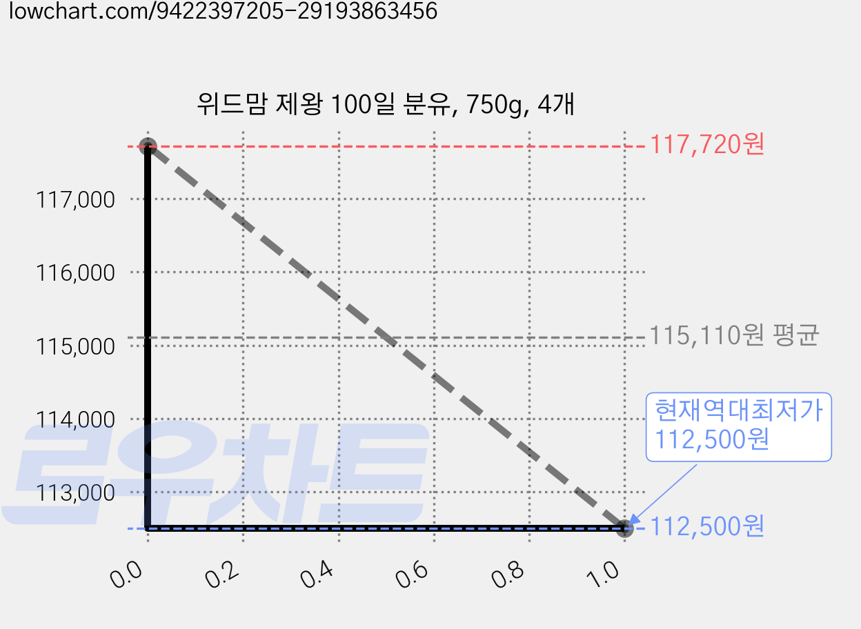 위드맘 제왕 100일 분유, 750g, 4개 가격 변동 차트, 현재가 112,500원, 역대최저가