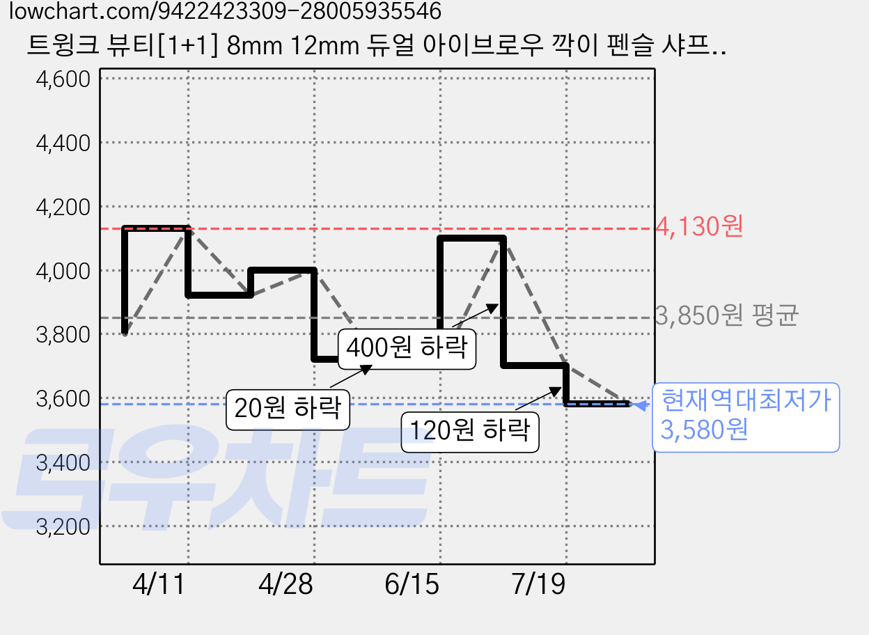 트윙크 뷰티[1+1] 8mm 12mm 듀얼 아이브로우 깍이 펜슬 샤프너, 1세트, 검정 가격 변동 차트, 현재가 3,580원, 역대최저가