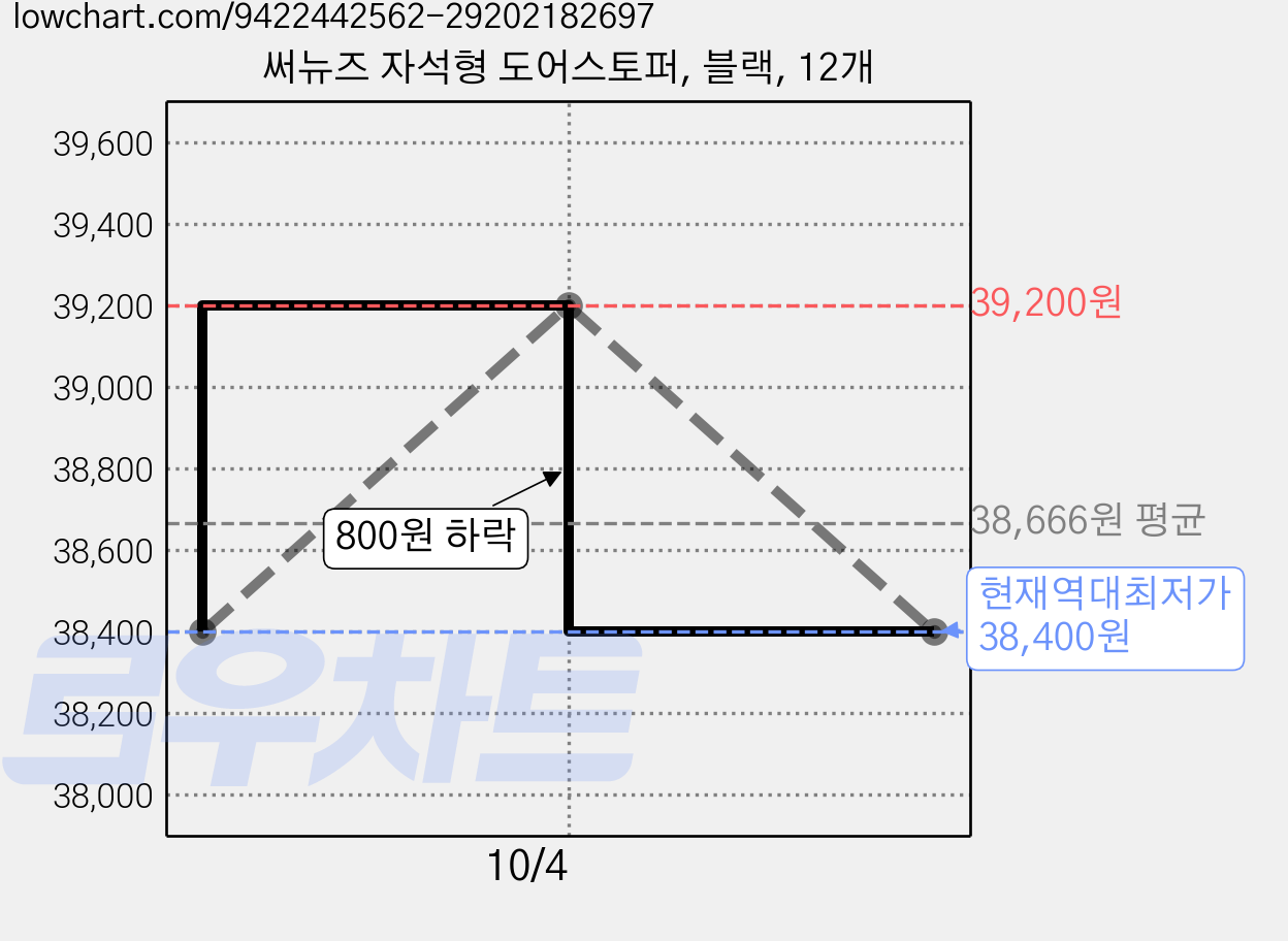 써뉴즈 자석형 도어스토퍼, 블랙, 12개 가격 변동 차트, 현재가 38,400원, 역대최저가
