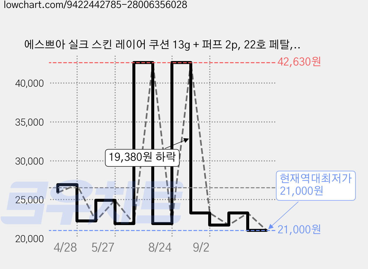 에스쁘아 실크 스킨 레이어 쿠션 13g + 퍼프 2p, 22호 페탈, 1개 가격 변동 차트, 현재가 21,000원, 역대최저가