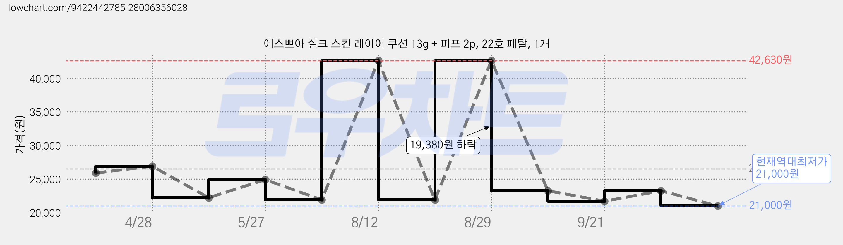에스쁘아 실크 스킨 레이어 쿠션 13g + 퍼프 2p, 22호 페탈, 1개 가격 변동 차트, 현재가 21,000원, 역대최저가