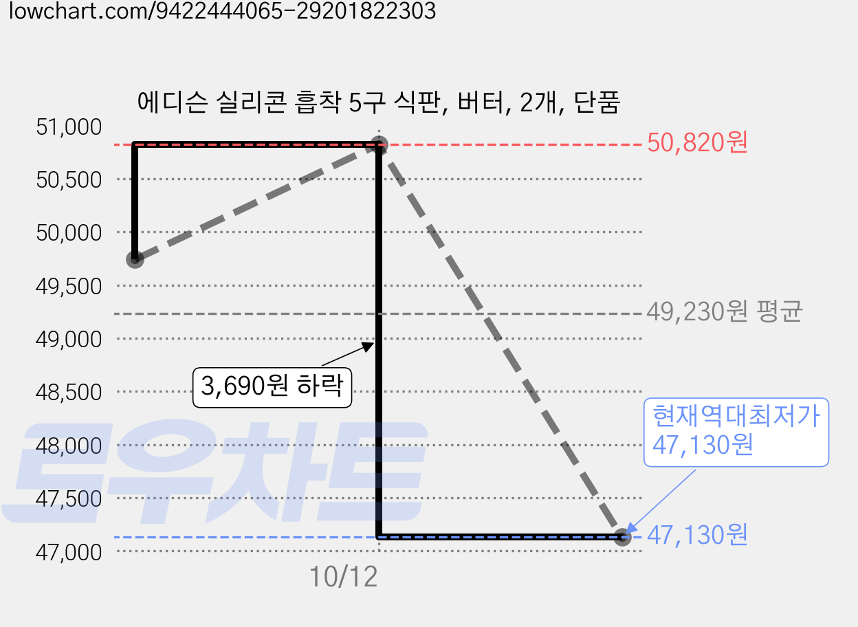 에디슨 실리콘 흡착 5구 식판, 버터, 2개, 단품 가격 변동 차트, 현재가 47,130원, 역대최저가