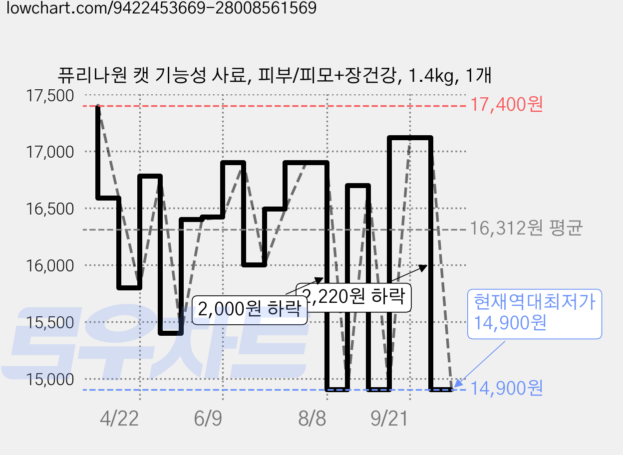 퓨리나원 캣 기능성 사료, 피부/피모+장건강, 1.4kg, 1개 가격 변동 차트, 현재가 14,900원, 역대최저가