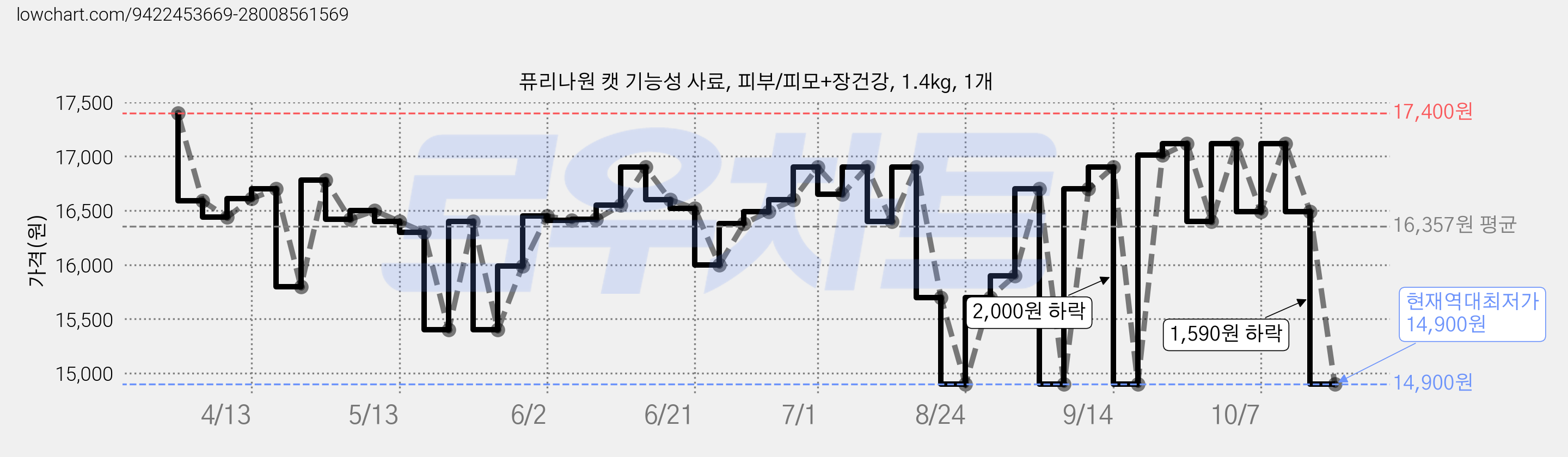 퓨리나원 캣 기능성 사료, 피부/피모+장건강, 1.4kg, 1개 가격 변동 차트, 현재가 14,900원, 역대최저가