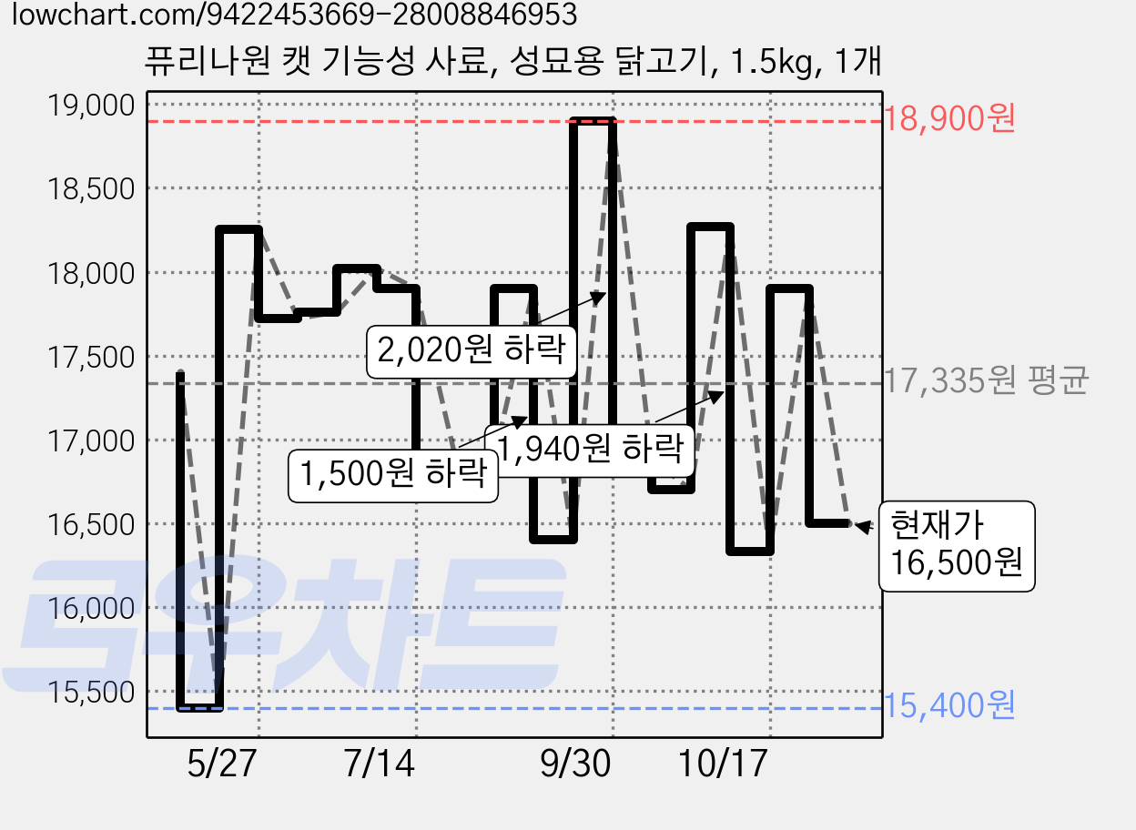 퓨리나원 캣 기능성 사료, 성묘용 닭고기, 1.5kg, 1개 가격 변동 차트, 현재가 16,500원, 관측 최저가 15,400원