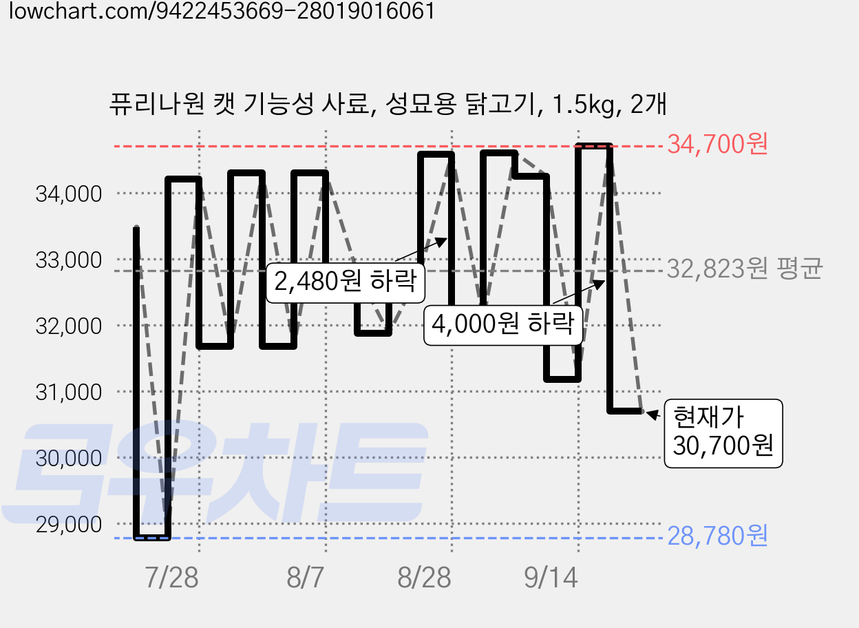퓨리나원 캣 기능성 사료, 성묘용 닭고기, 1.5kg, 2개 가격 변동 차트, 현재가 30,700원, 관측 최저가 28,780원