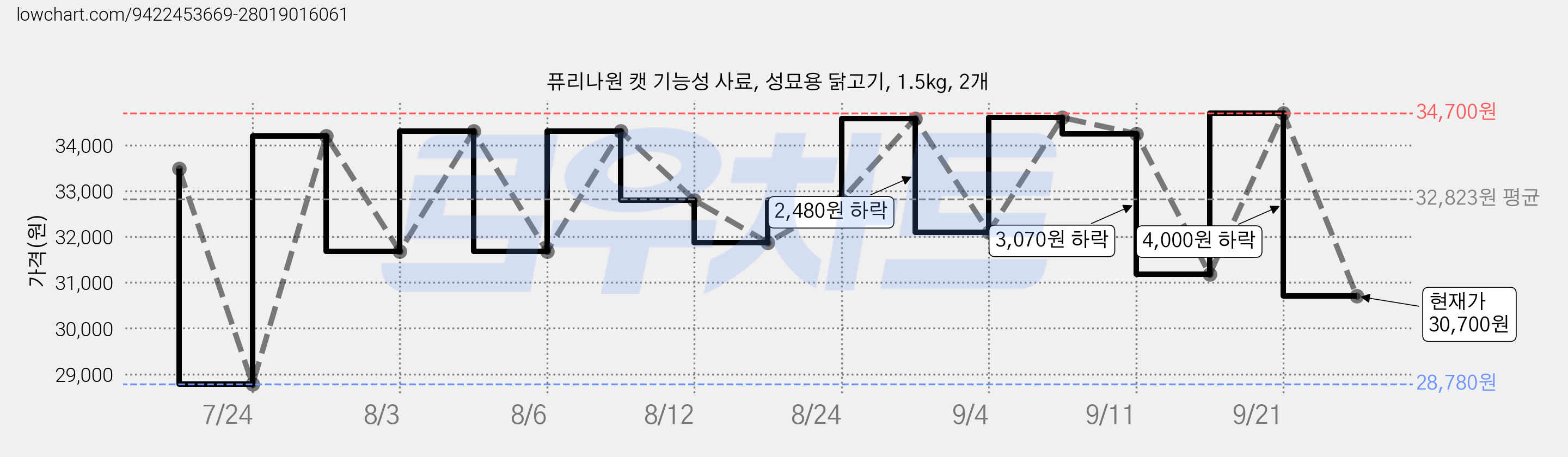 퓨리나원 캣 기능성 사료, 성묘용 닭고기, 1.5kg, 2개 가격 변동 차트, 현재가 30,700원, 관측 최저가 28,780원